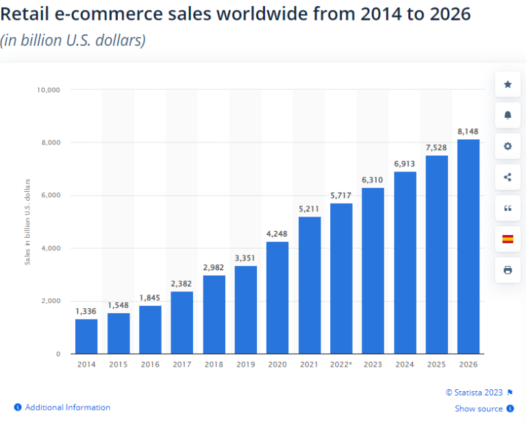 Retail e-commerce sales worldwide from 2014 to 2026